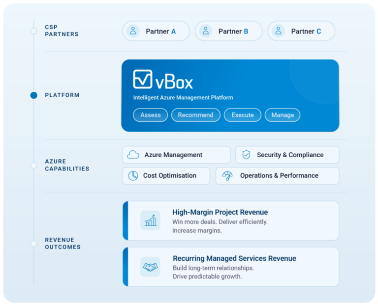 vBox Cloud Infrastructure Management Tools for CSPs
